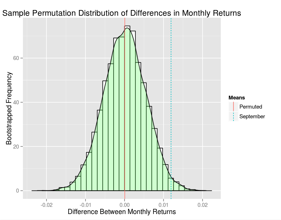 Sample Permutation Distribution of Differences in Monthly Returns